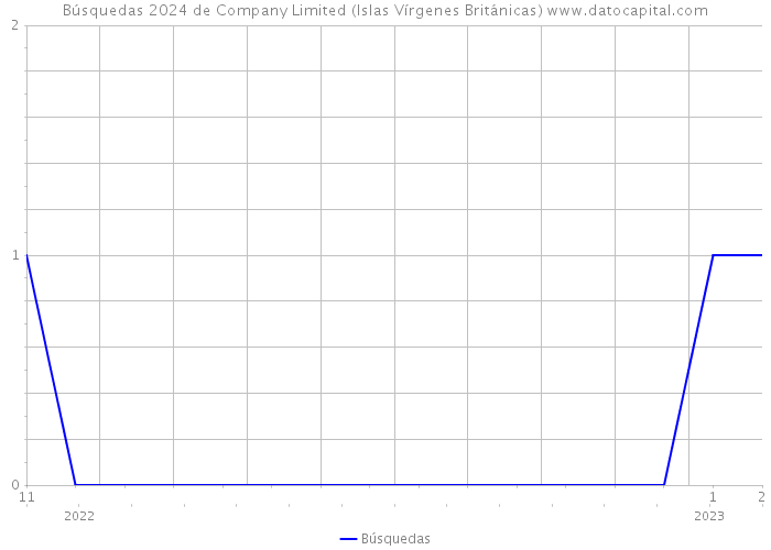 Búsquedas 2024 de Company Limited (Islas Vírgenes Británicas) 