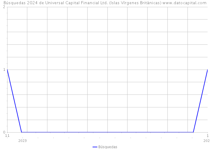 Búsquedas 2024 de Universal Capital Financial Ltd. (Islas Vírgenes Británicas) 