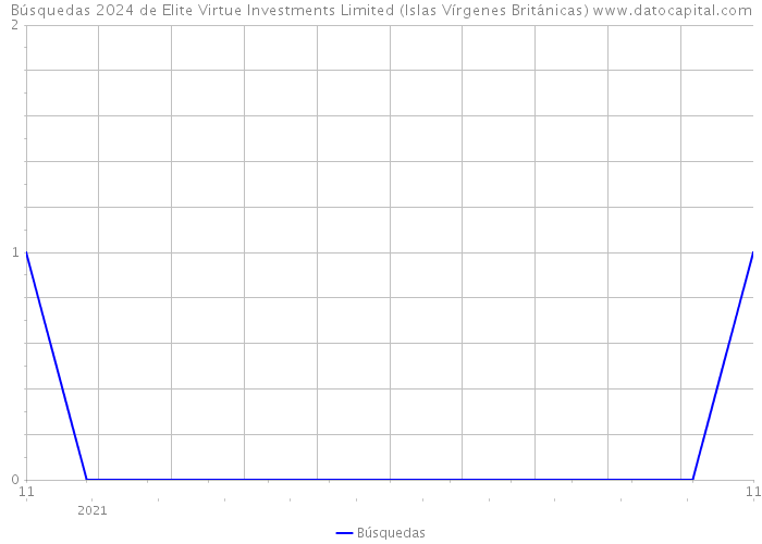 Búsquedas 2024 de Elite Virtue Investments Limited (Islas Vírgenes Británicas) 