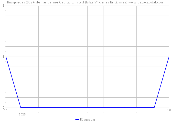 Búsquedas 2024 de Tangerine Capital Limited (Islas Vírgenes Británicas) 