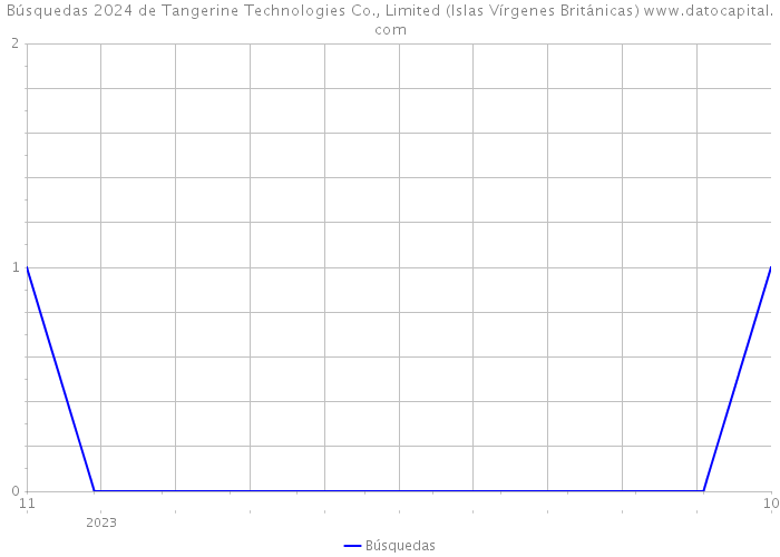 Búsquedas 2024 de Tangerine Technologies Co., Limited (Islas Vírgenes Británicas) 