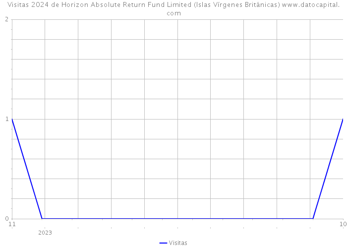 Visitas 2024 de Horizon Absolute Return Fund Limited (Islas Vírgenes Británicas) 