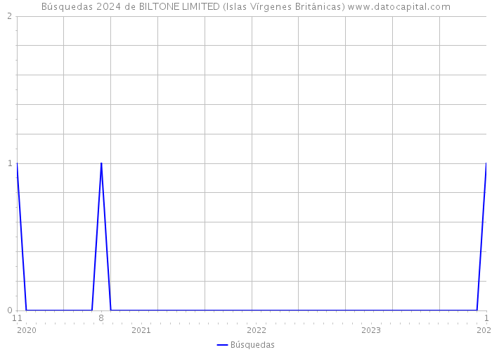 Búsquedas 2024 de BILTONE LIMITED (Islas Vírgenes Británicas) 