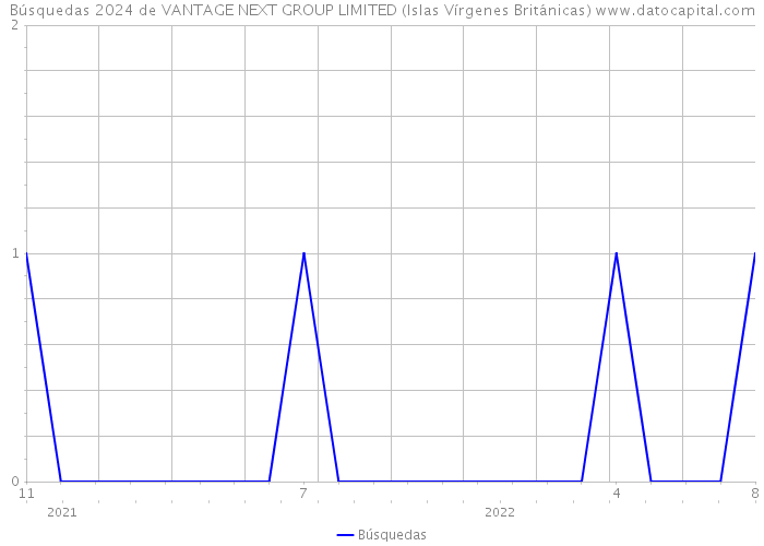 Búsquedas 2024 de VANTAGE NEXT GROUP LIMITED (Islas Vírgenes Británicas) 