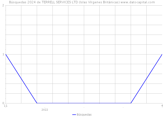 Búsquedas 2024 de TERRELL SERVICES LTD (Islas Vírgenes Británicas) 