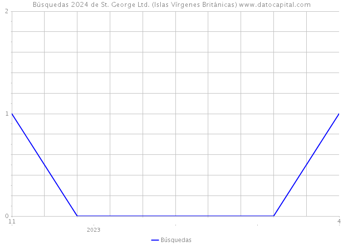 Búsquedas 2024 de St. George Ltd. (Islas Vírgenes Británicas) 