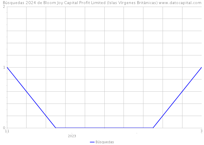 Búsquedas 2024 de Bloom Joy Capital Profit Limited (Islas Vírgenes Británicas) 