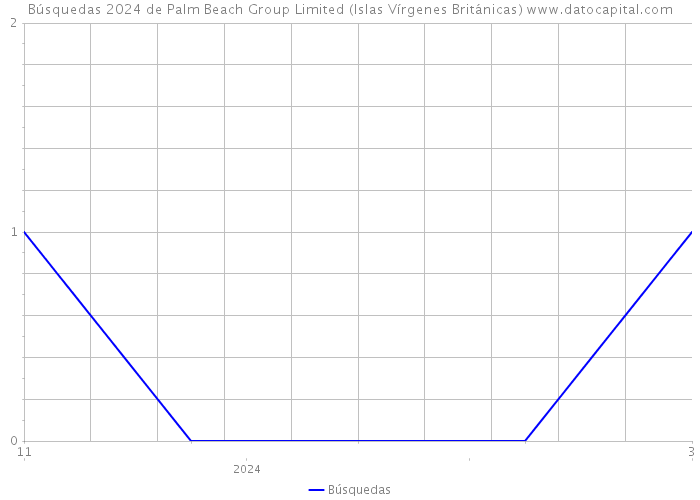 Búsquedas 2024 de Palm Beach Group Limited (Islas Vírgenes Británicas) 