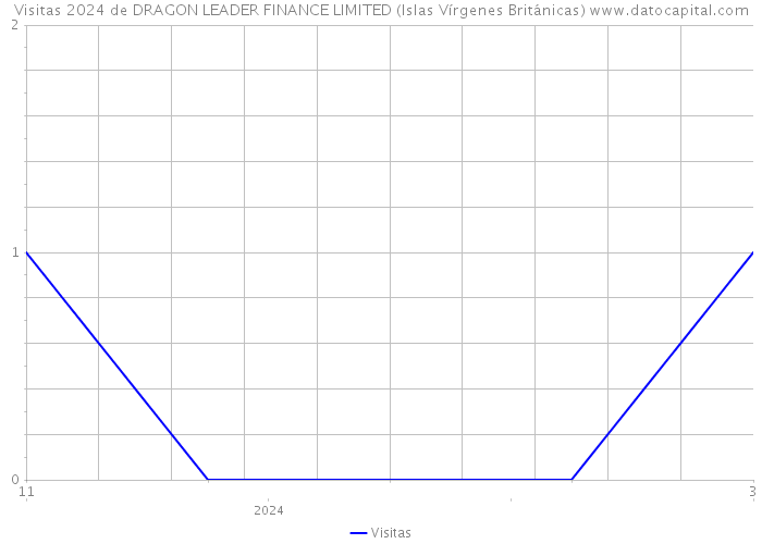 Visitas 2024 de DRAGON LEADER FINANCE LIMITED (Islas Vírgenes Británicas) 
