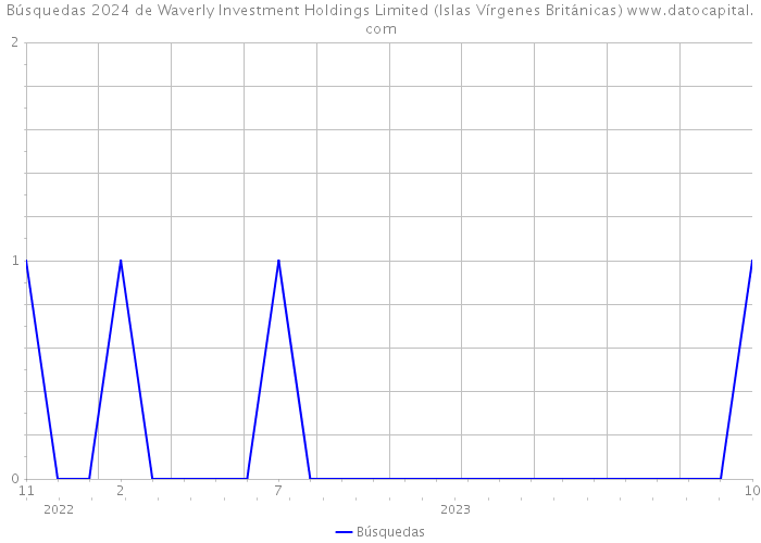 Búsquedas 2024 de Waverly Investment Holdings Limited (Islas Vírgenes Británicas) 