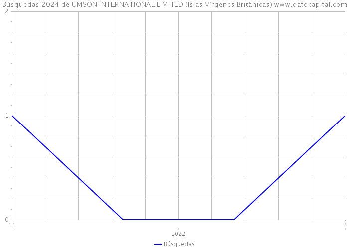 Búsquedas 2024 de UMSON INTERNATIONAL LIMITED (Islas Vírgenes Británicas) 