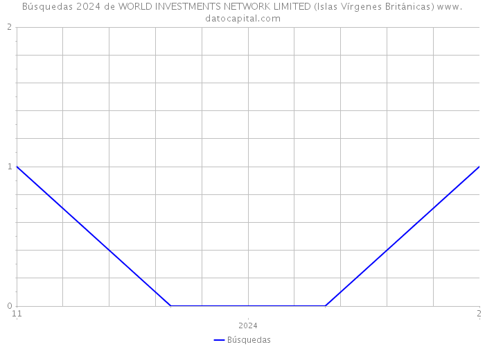 Búsquedas 2024 de WORLD INVESTMENTS NETWORK LIMITED (Islas Vírgenes Británicas) 