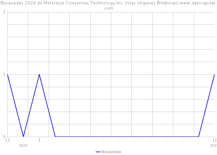 Búsquedas 2024 de Merklesys Consensus Technology Inc. (Islas Vírgenes Británicas) 