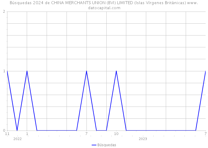 Búsquedas 2024 de CHINA MERCHANTS UNION (BVI) LIMITED (Islas Vírgenes Británicas) 