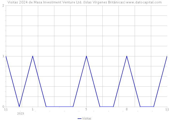 Visitas 2024 de Masa Investment Venture Ltd. (Islas Vírgenes Británicas) 