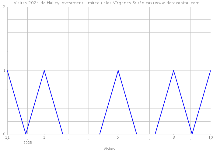Visitas 2024 de Halley Investment Limited (Islas Vírgenes Británicas) 