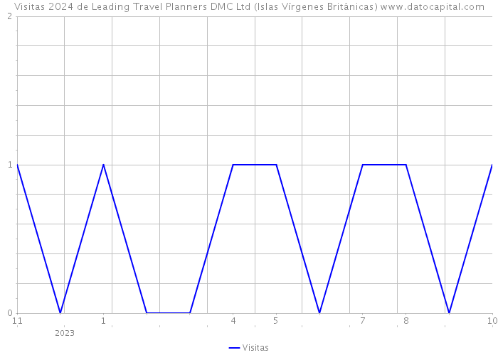 Visitas 2024 de Leading Travel Planners DMC Ltd (Islas Vírgenes Británicas) 