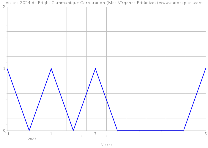 Visitas 2024 de Bright Communique Corporation (Islas Vírgenes Británicas) 