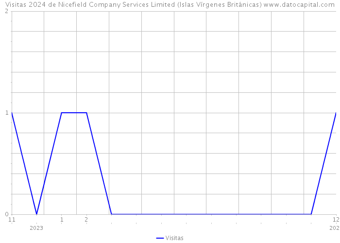Visitas 2024 de Nicefield Company Services Limited (Islas Vírgenes Británicas) 
