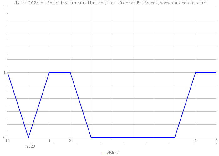 Visitas 2024 de Sorini Investments Limited (Islas Vírgenes Británicas) 