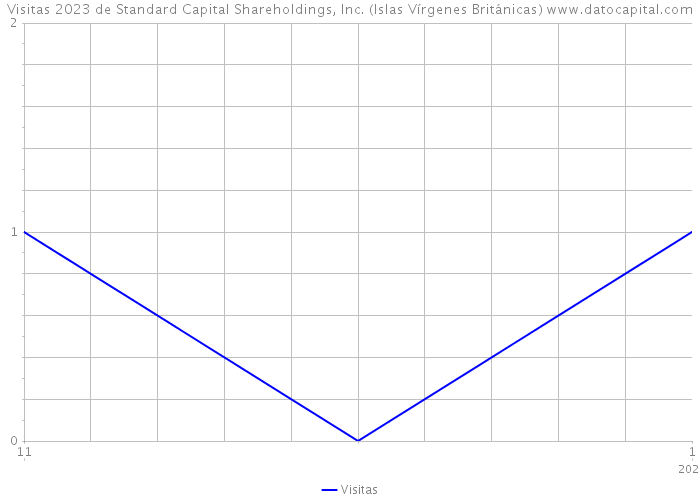 Visitas 2023 de Standard Capital Shareholdings, Inc. (Islas Vírgenes Británicas) 