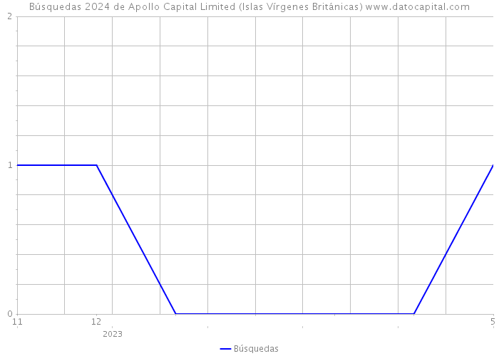 Búsquedas 2024 de Apollo Capital Limited (Islas Vírgenes Británicas) 