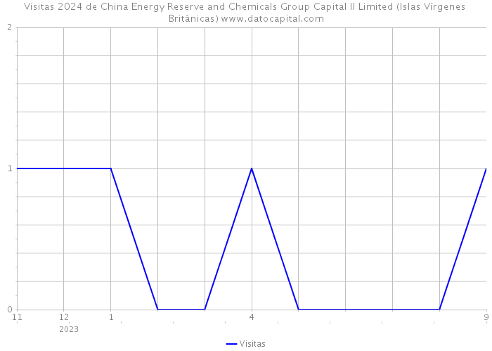 Visitas 2024 de China Energy Reserve and Chemicals Group Capital II Limited (Islas Vírgenes Británicas) 
