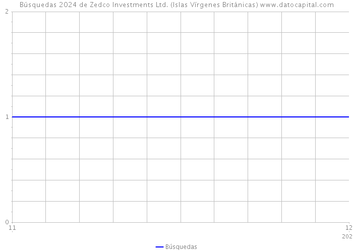 Búsquedas 2024 de Zedco Investments Ltd. (Islas Vírgenes Británicas) 