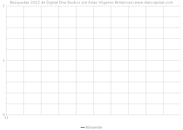 Búsquedas 2022 de Digital Dna Studios Ltd (Islas Vírgenes Británicas) 