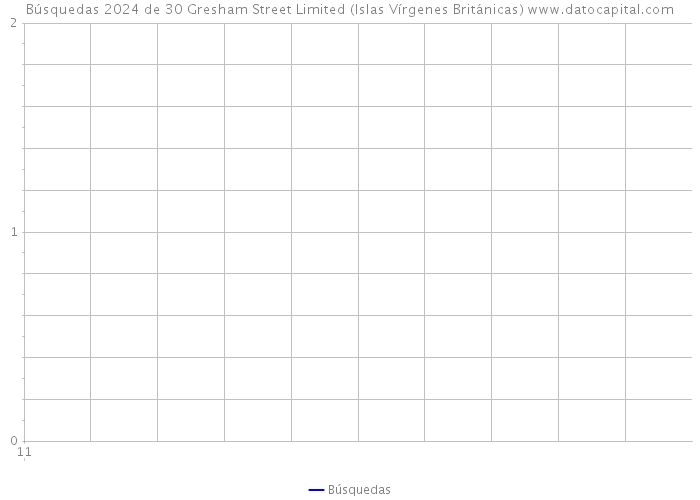 Búsquedas 2024 de 30 Gresham Street Limited (Islas Vírgenes Británicas) 