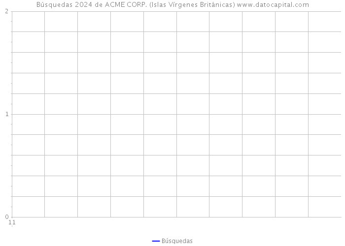 Búsquedas 2024 de ACME CORP. (Islas Vírgenes Británicas) 