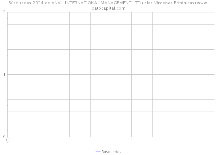 Búsquedas 2024 de ANVIL INTERNATIONAL MANAGEMENT LTD (Islas Vírgenes Británicas) 