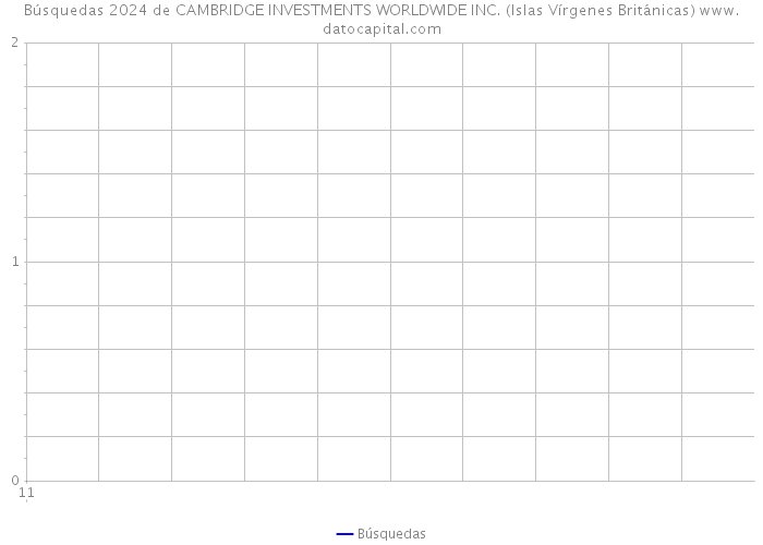 Búsquedas 2024 de CAMBRIDGE INVESTMENTS WORLDWIDE INC. (Islas Vírgenes Británicas) 