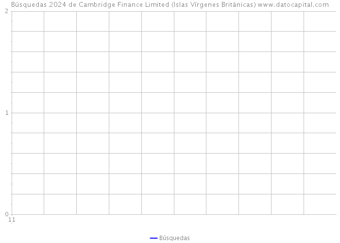 Búsquedas 2024 de Cambridge Finance Limited (Islas Vírgenes Británicas) 