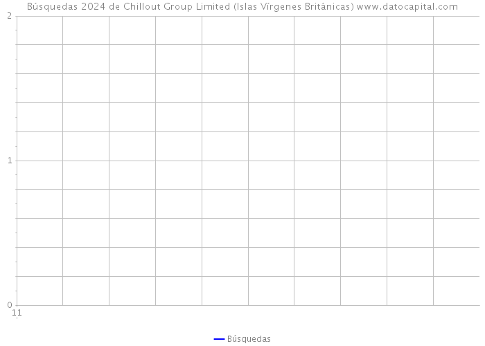 Búsquedas 2024 de Chillout Group Limited (Islas Vírgenes Británicas) 