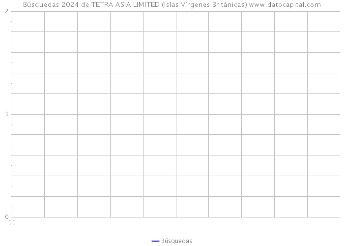 Búsquedas 2024 de TETRA ASIA LIMITED (Islas Vírgenes Británicas) 