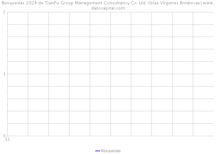 Búsquedas 2024 de TianFu Group Management Consultancy Co. Ltd. (Islas Vírgenes Británicas) 