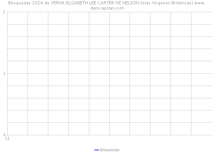 Búsquedas 2024 de VERNA ELIZABETH LEE CARTER DE NELSON (Islas Vírgenes Británicas) 