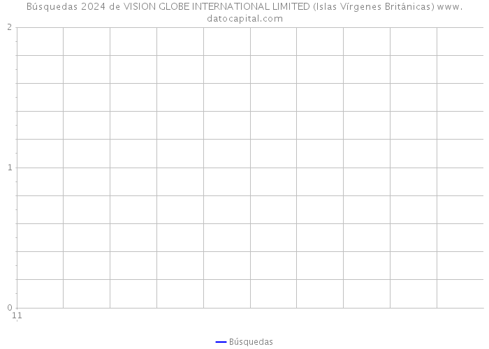 Búsquedas 2024 de VISION GLOBE INTERNATIONAL LIMITED (Islas Vírgenes Británicas) 