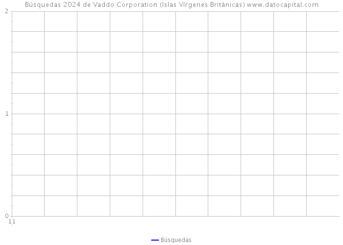 Búsquedas 2024 de Vaddo Corporation (Islas Vírgenes Británicas) 