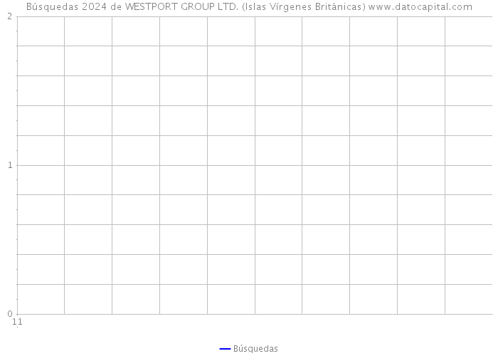 Búsquedas 2024 de WESTPORT GROUP LTD. (Islas Vírgenes Británicas) 