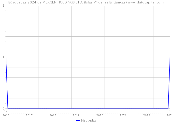 Búsquedas 2024 de MERGEN HOLDINGS LTD. (Islas Vírgenes Británicas) 