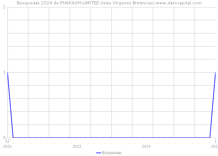 Búsquedas 2024 de PHARAOH LIMITED (Islas Vírgenes Británicas) 