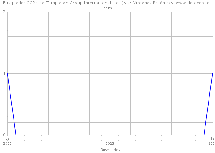 Búsquedas 2024 de Templeton Group International Ltd. (Islas Vírgenes Británicas) 