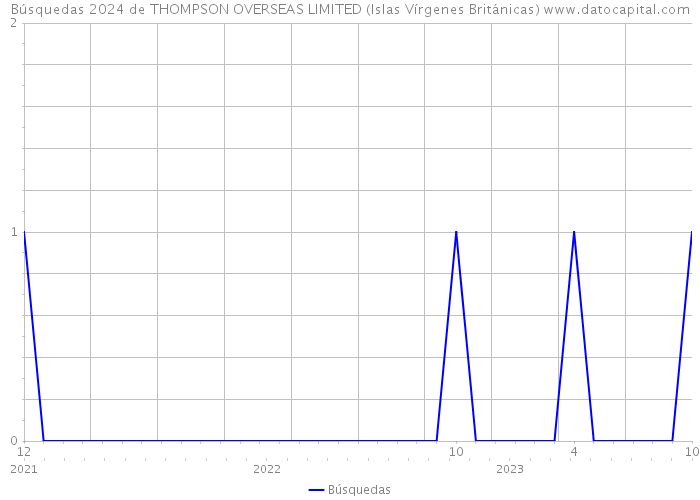 Búsquedas 2024 de THOMPSON OVERSEAS LIMITED (Islas Vírgenes Británicas) 