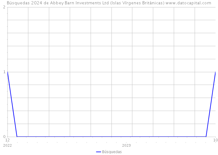 Búsquedas 2024 de Abbey Barn Investments Ltd (Islas Vírgenes Británicas) 
