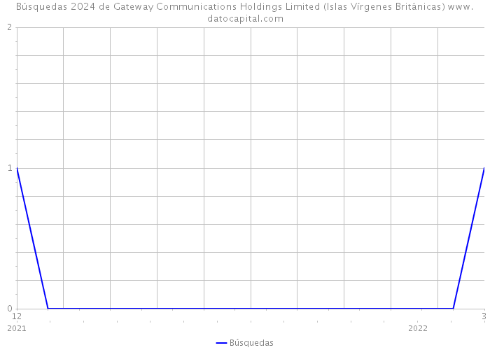 Búsquedas 2024 de Gateway Communications Holdings Limited (Islas Vírgenes Británicas) 