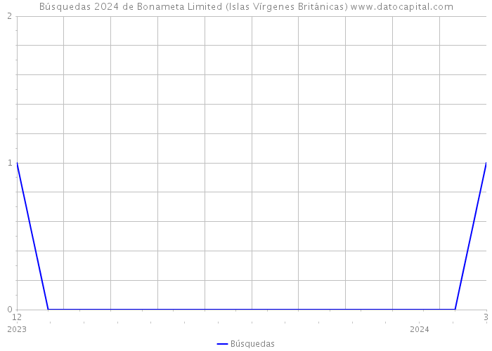 Búsquedas 2024 de Bonameta Limited (Islas Vírgenes Británicas) 