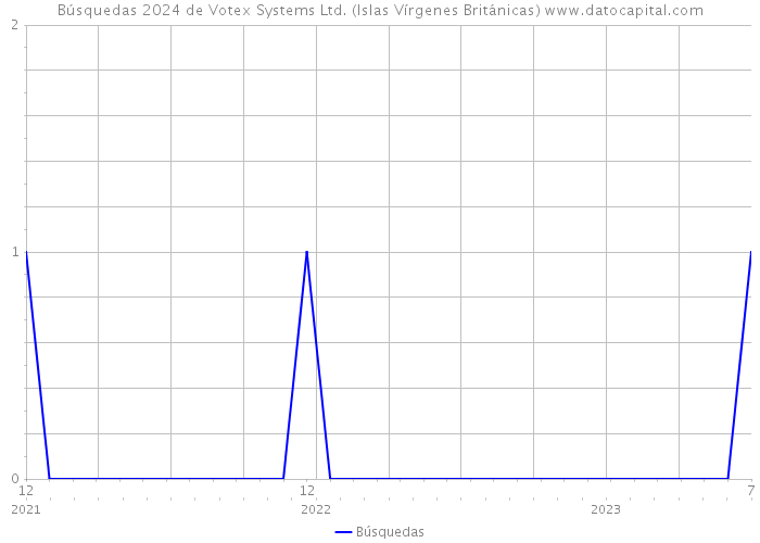 Búsquedas 2024 de Votex Systems Ltd. (Islas Vírgenes Británicas) 