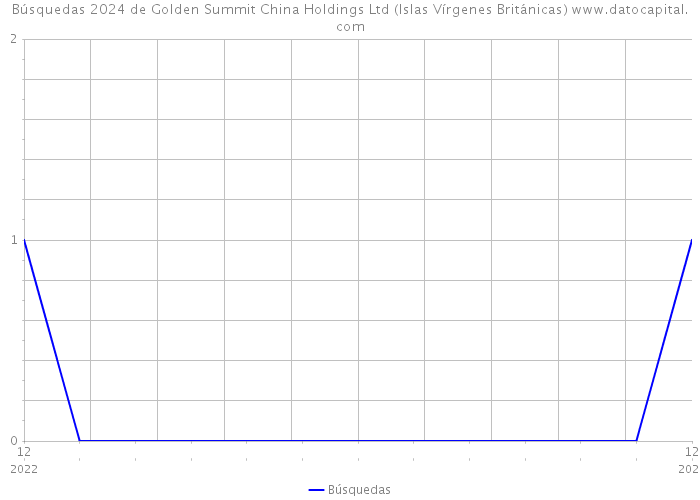 Búsquedas 2024 de Golden Summit China Holdings Ltd (Islas Vírgenes Británicas) 